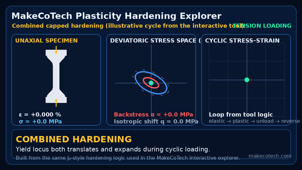 Animated preview showing isotropic, kinematic and combined hardening behavior