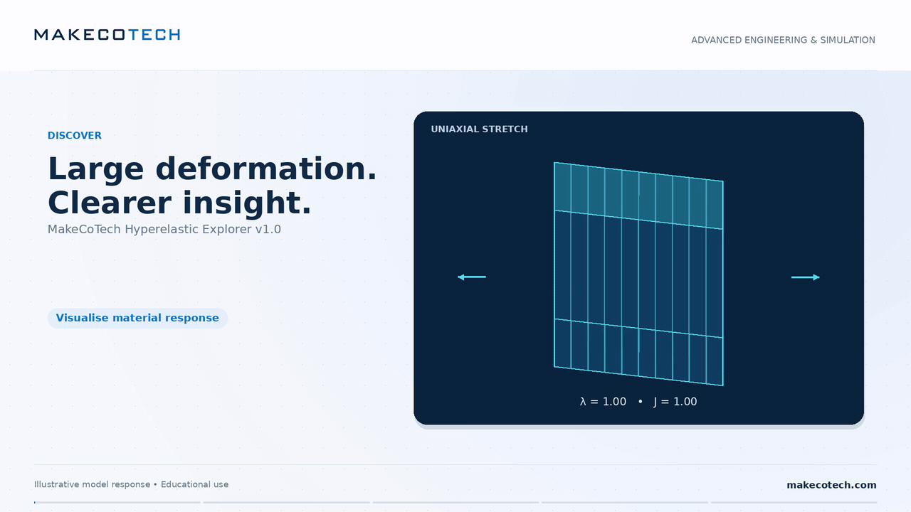 MakeCoTech Hyperelastic Explorer: animated material deformation, model comparisons, five loading modes and parameter fitting.