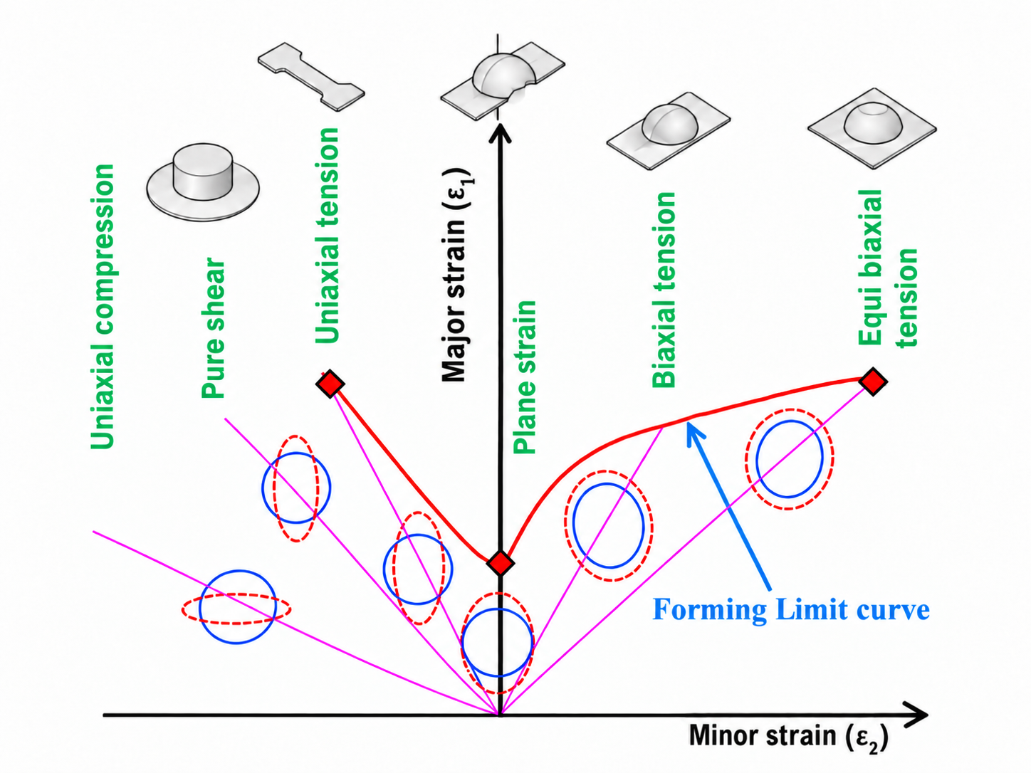 Forming limit diagram showing strain paths from uniaxial compression and pure shear through plane strain to biaxial and equibiaxial tension